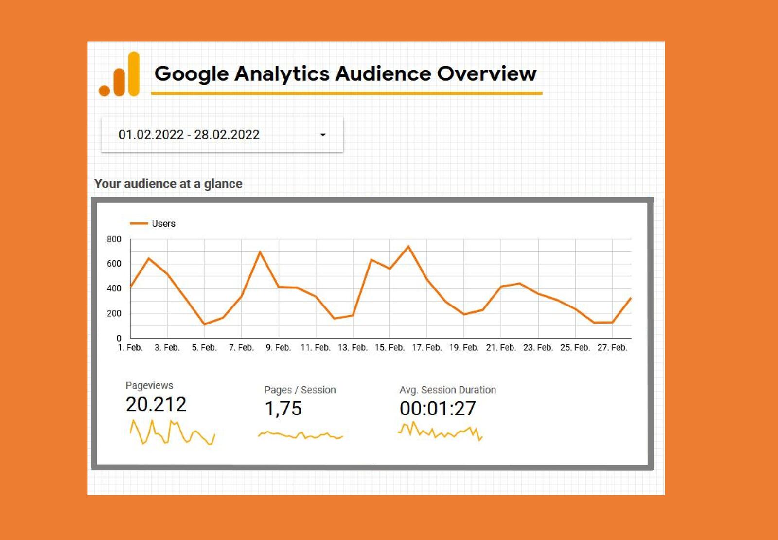 Die Februarzahlen von Google Analytics für baunetzwerk weisen über 20.000 Besucher (Pageviews) aus