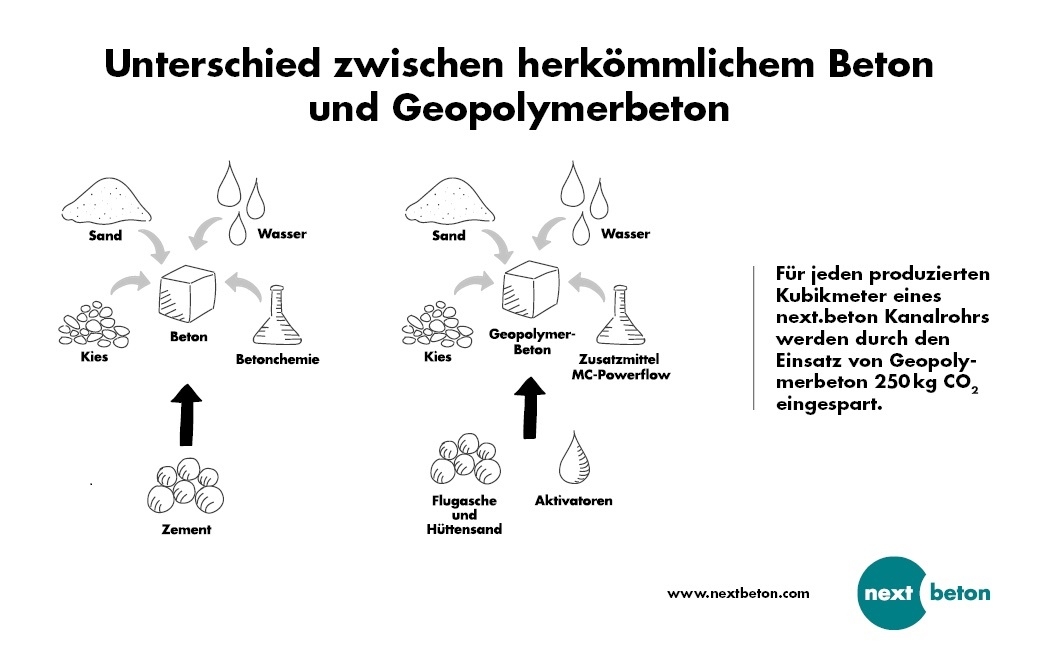 Zusammensetzung von Geopolymerbeton.