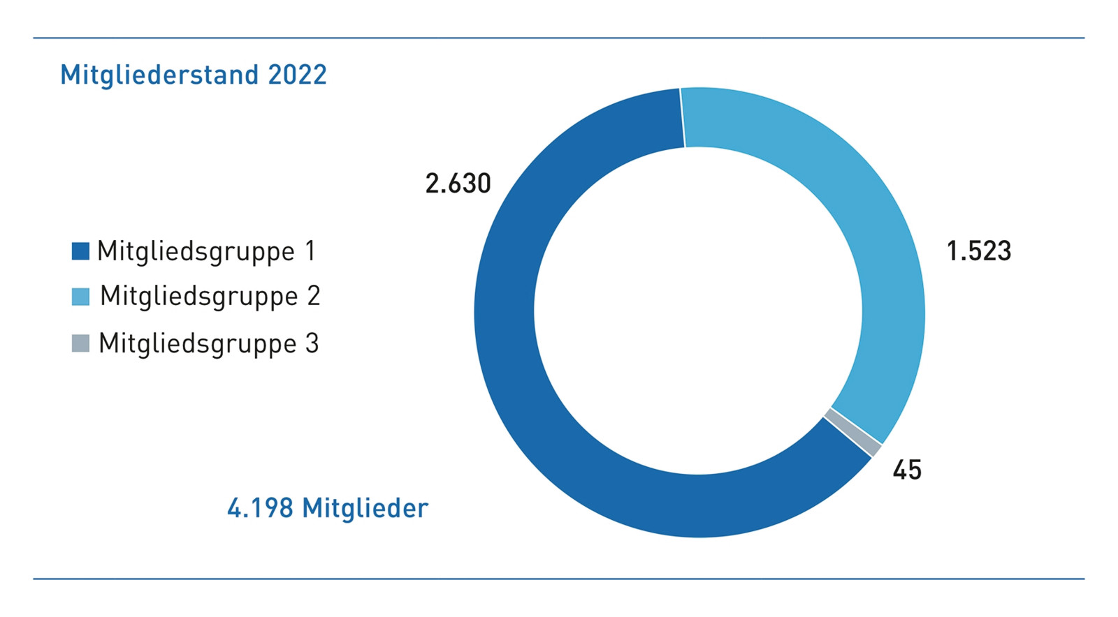 Positive Entwicklung: Ende Dezember 2022 betrug die Gesamtzahl der Mitglieder 4.198.