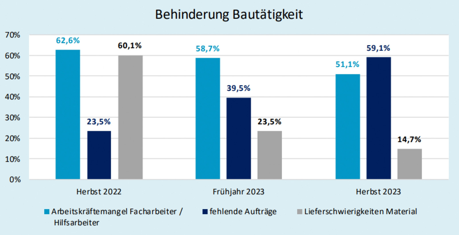 Herbstumfrage des Deutschen Baugewerbes: Unter den aktuellen Baubehinderungsgründen gibt es einen markanten Platzwechsel: Mit fast 60%-Nennungen kommen „fehlende Aufträge“ auf Platz „1“. Im Vorjahr votierten hierfür nur 23% der Unternehmen.