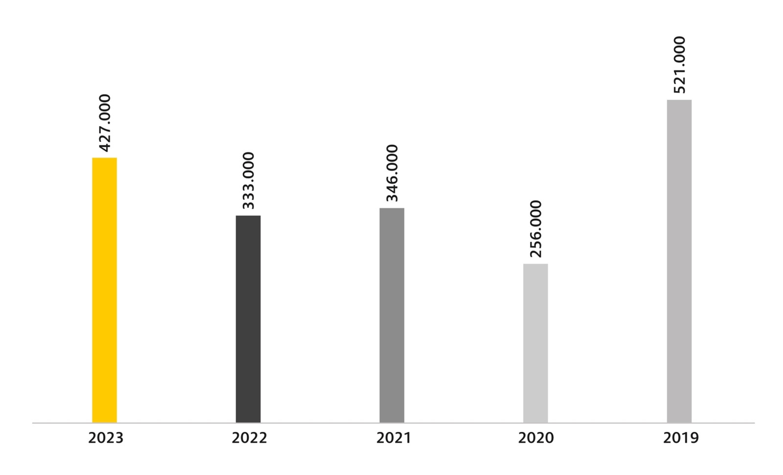 2023 gab es mehr Staus als im Jahr 2022, aber noch deutlich weniger als 2019, dem letzten Jahr vor Corona