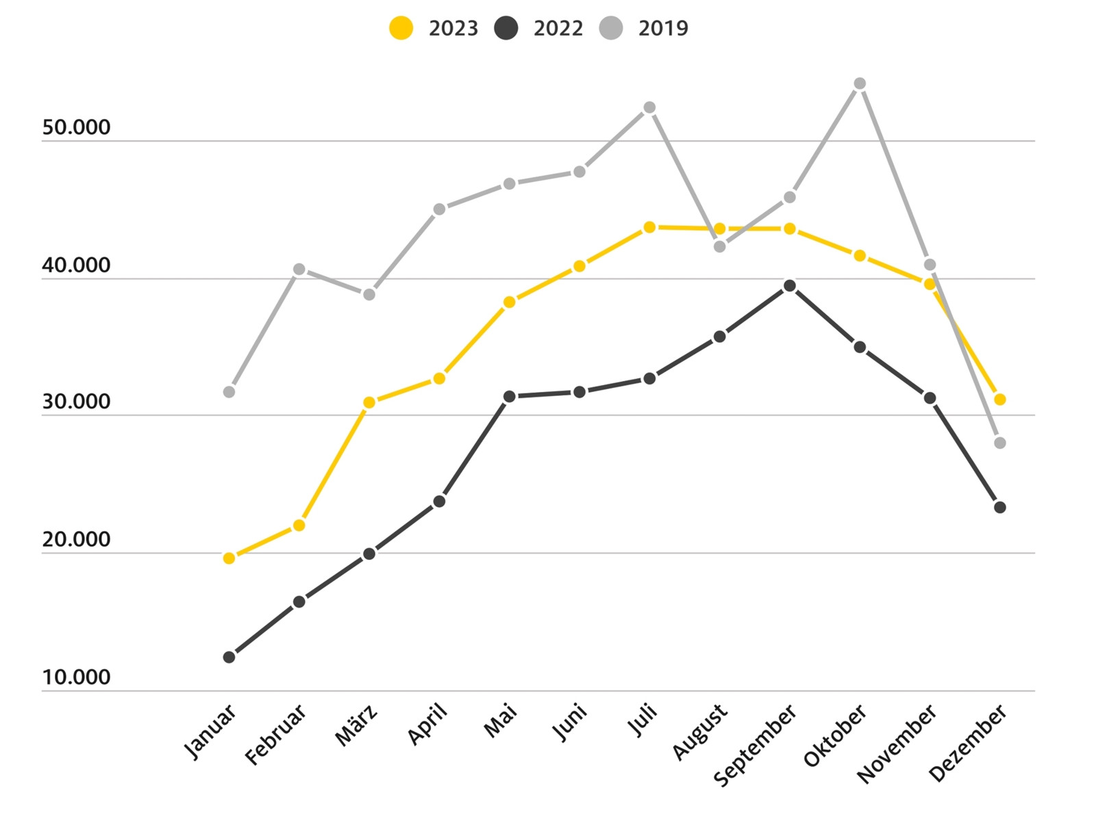Im August 2023 war die Staubelastung auf den Autobahnen schon wieder größer als im 2019, dem letzten Jahr vor der Corona-Pandemie